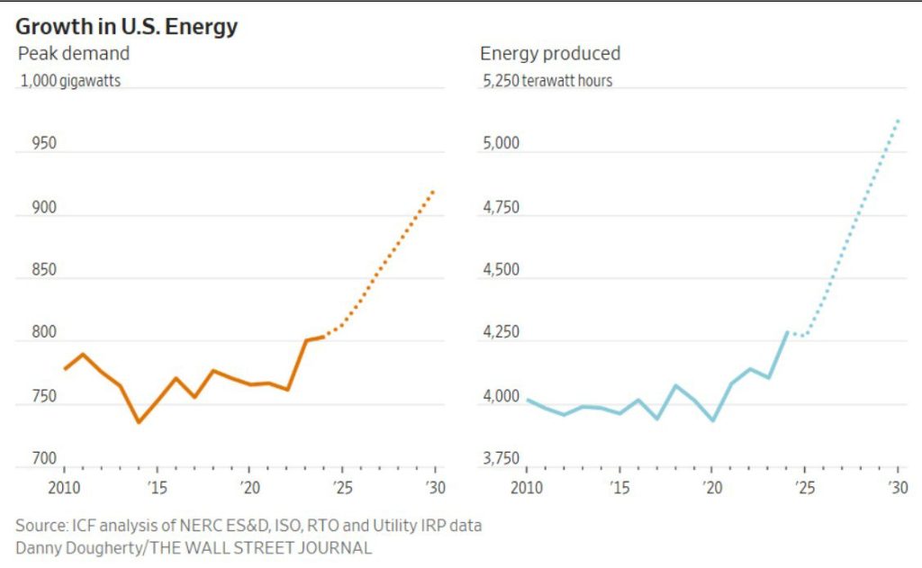 China-US energy investments