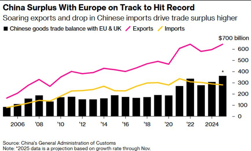 Déséquilibre commercial Europe Chine