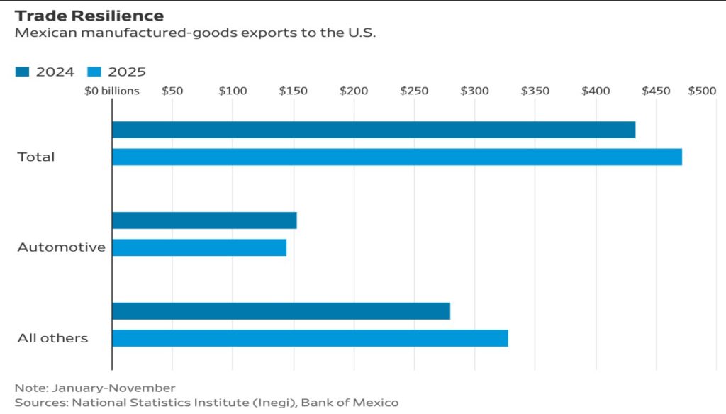 Commerce États-Unis Chine Mexique