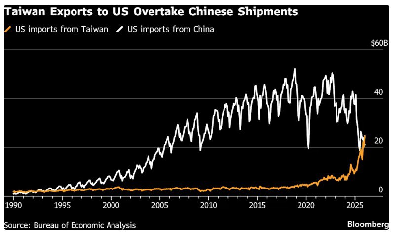 Taïwan dépasse Chine exportations