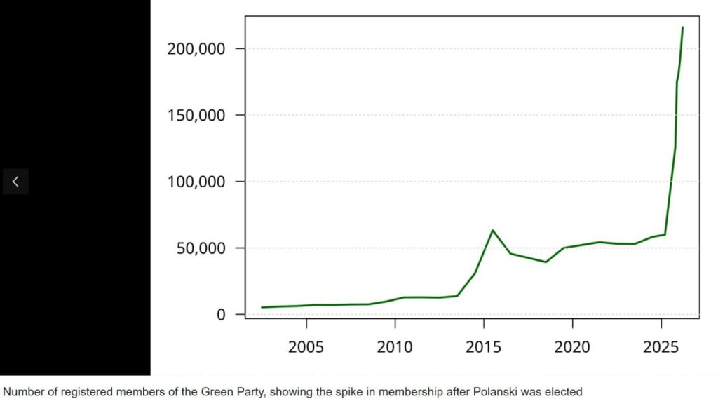 Rise of the Green Party in the United Kingdom