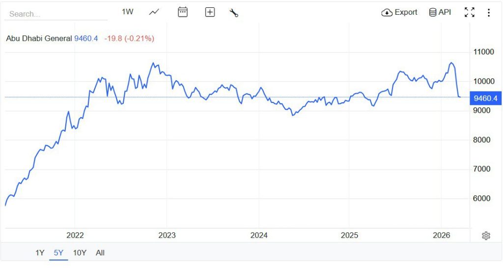 marchés boursiers Golfe Persique