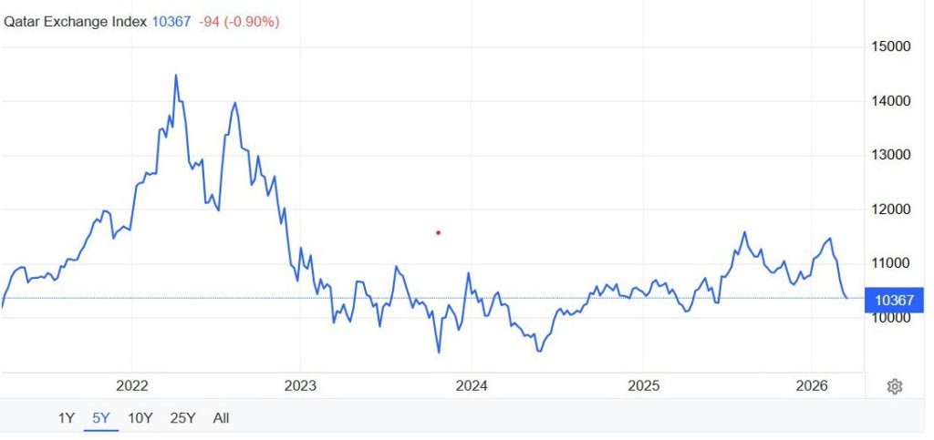 marchés boursiers Golfe Persique