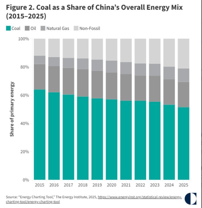 China energy security coal