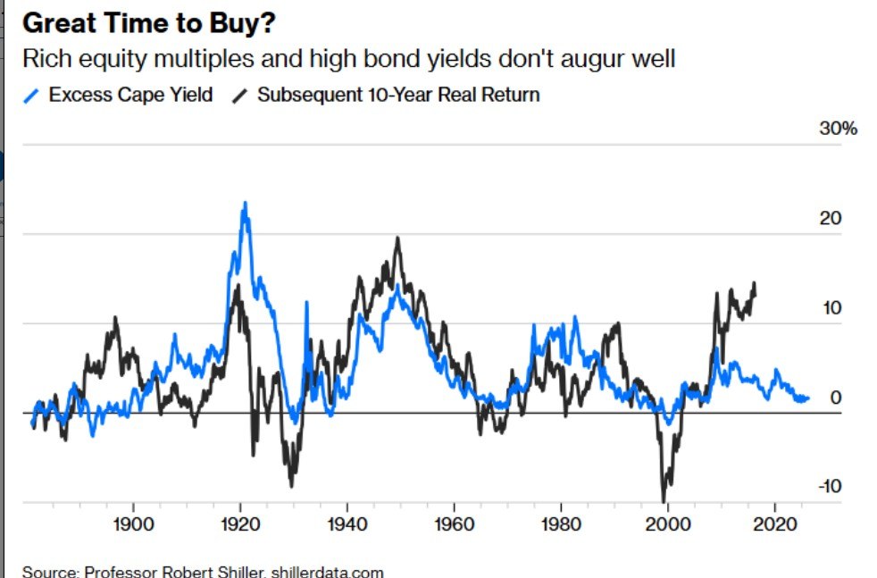 valorisation marché actions rendement