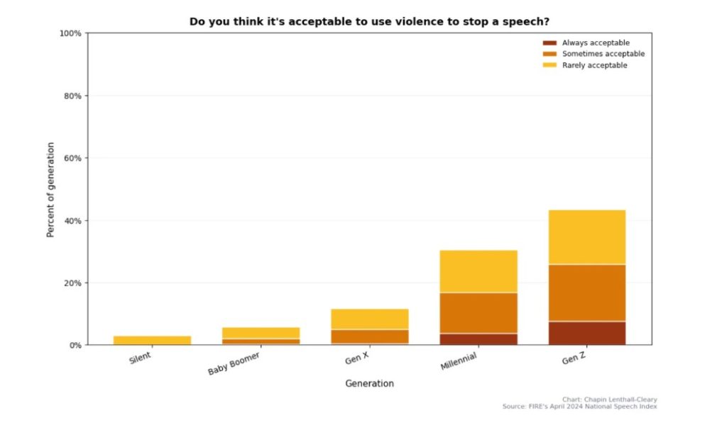 Génération Z et violence
