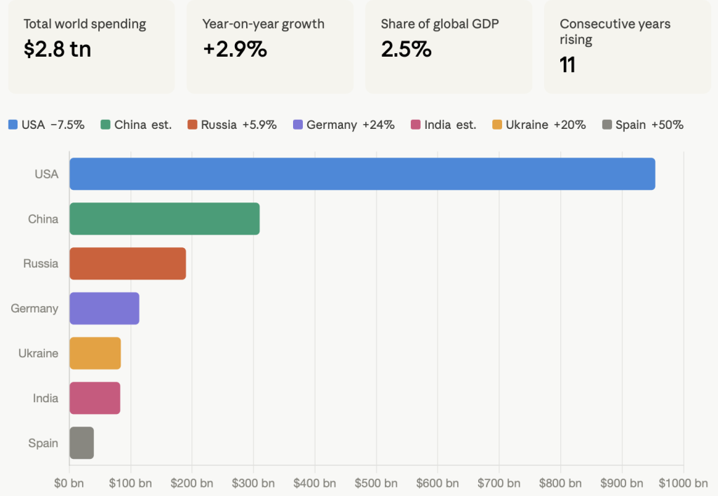dépenses militaires mondiales 2025