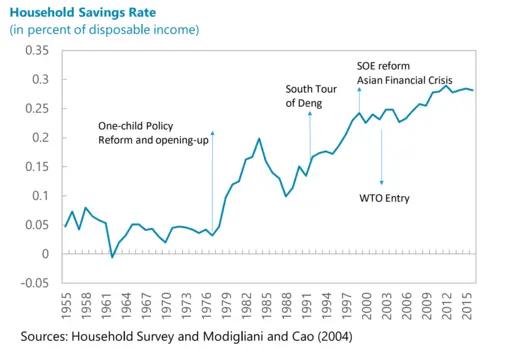 Chinese economic model savings