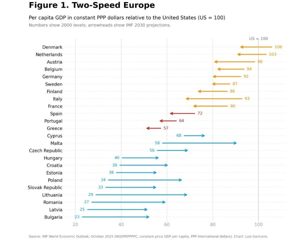 Convergence économique Europe Est
