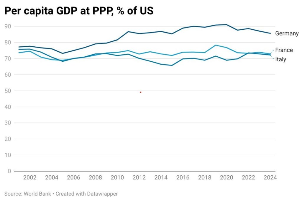 Europe PIB parité pouvoir